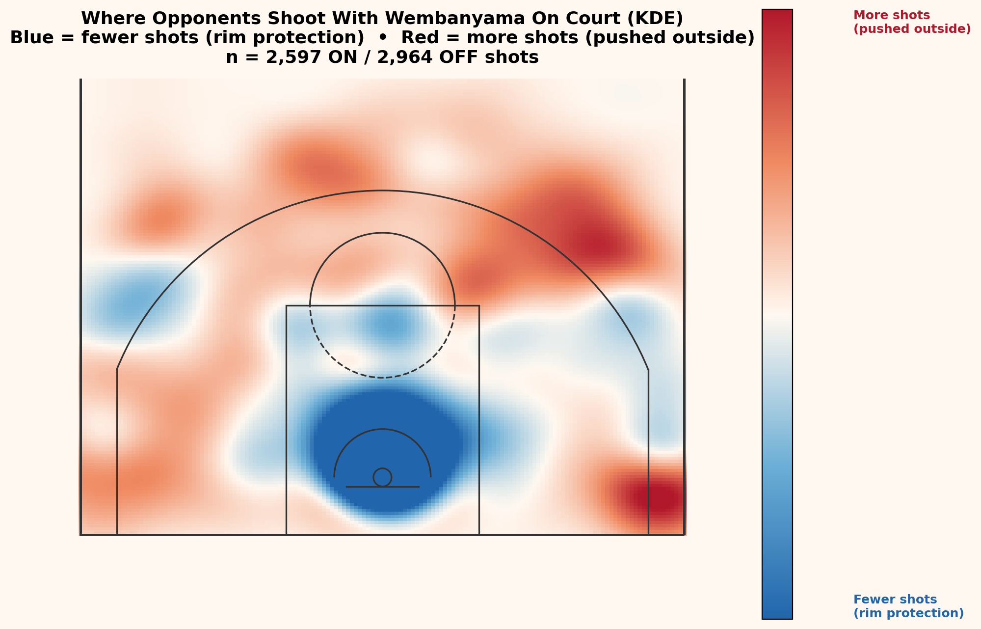 KDE difference map showing shot displacement when Wembanyama is on court