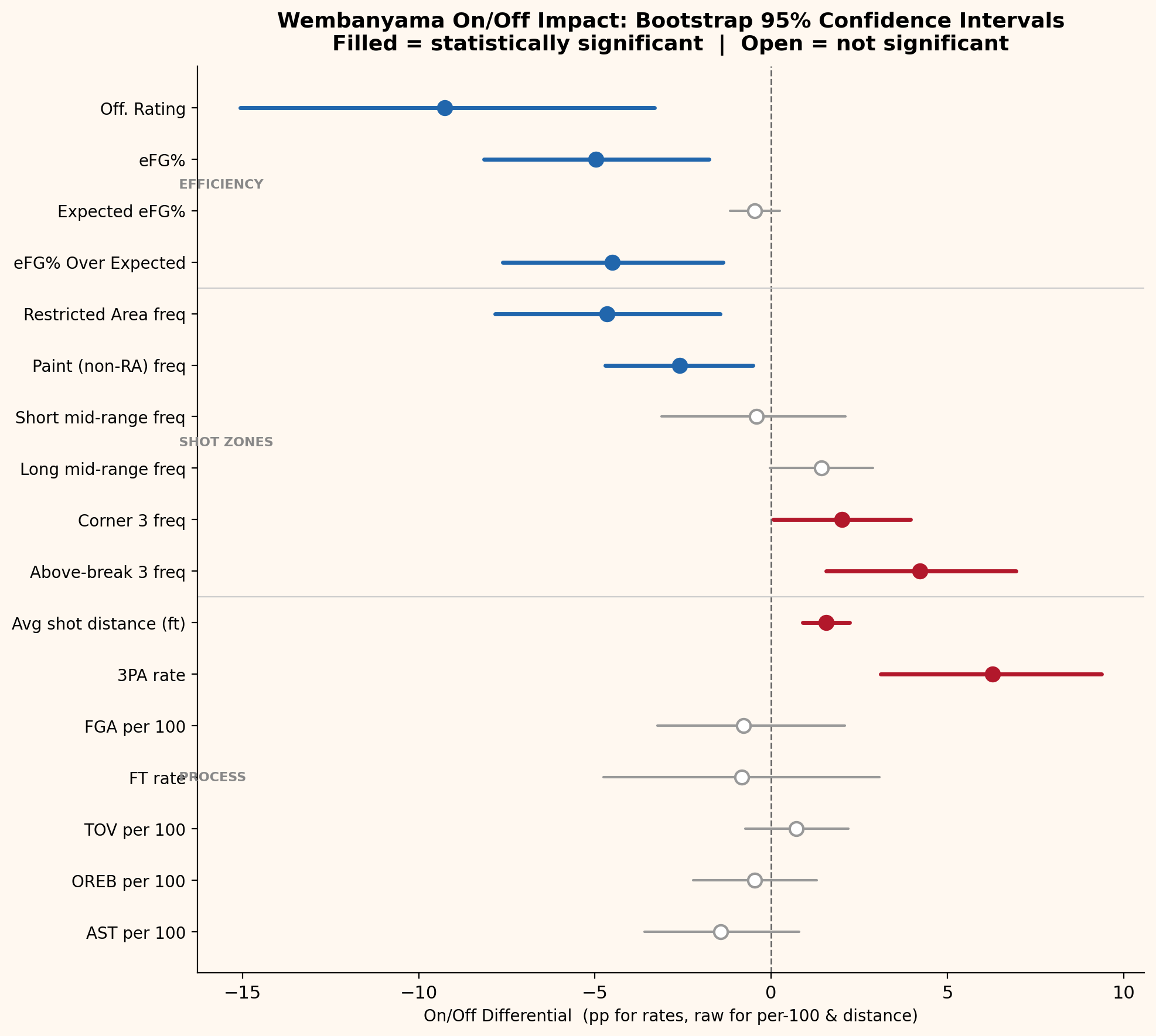 Bootstrap forest plot