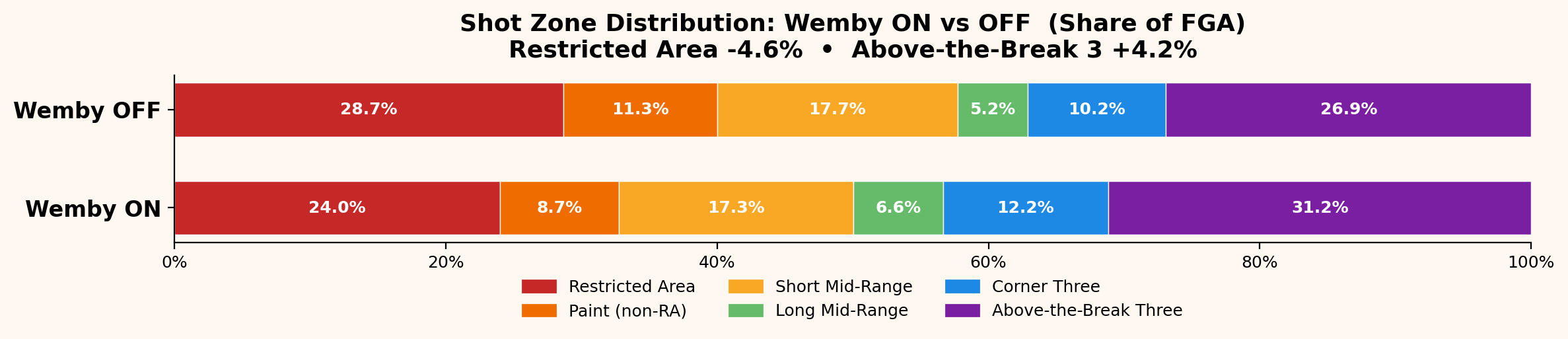 Zone distribution stacked bars