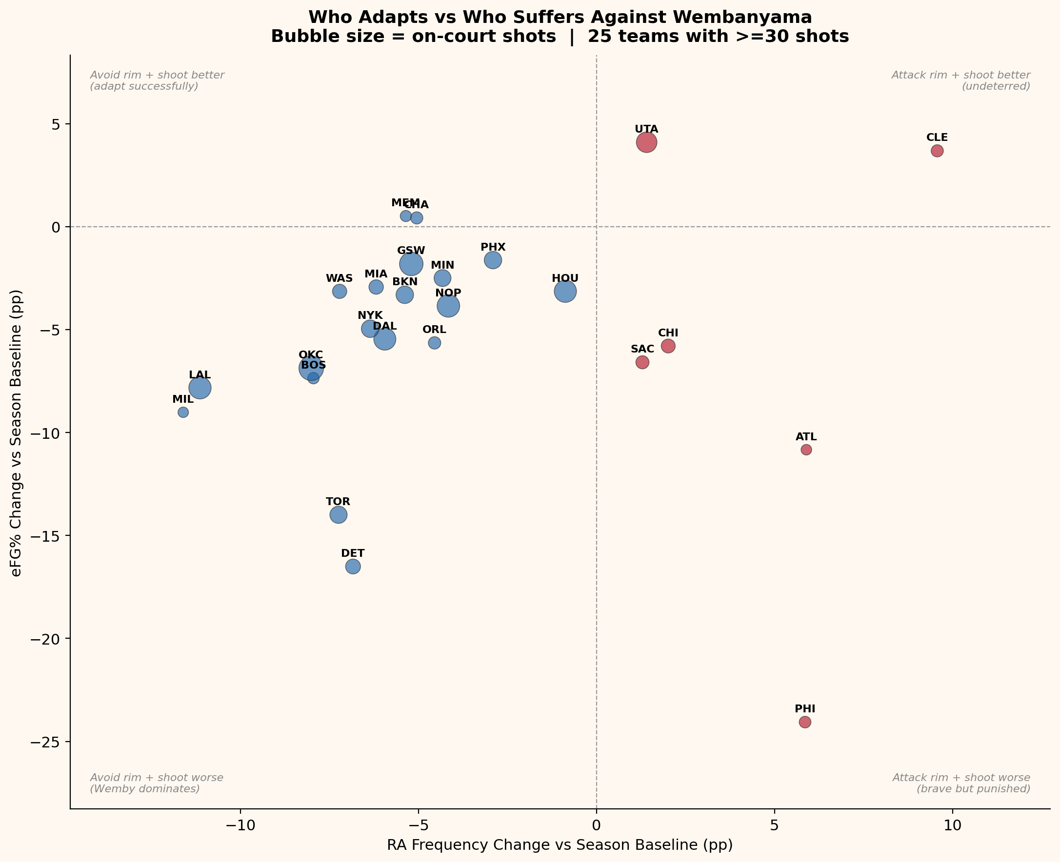 Adaptation scatter plot